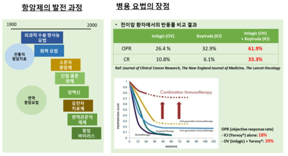 항암 바이러스와 면역관문억제제 병용치료 전략