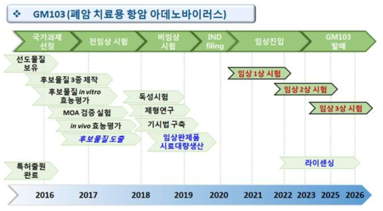 GM103의 글로벌 개발 추진체계