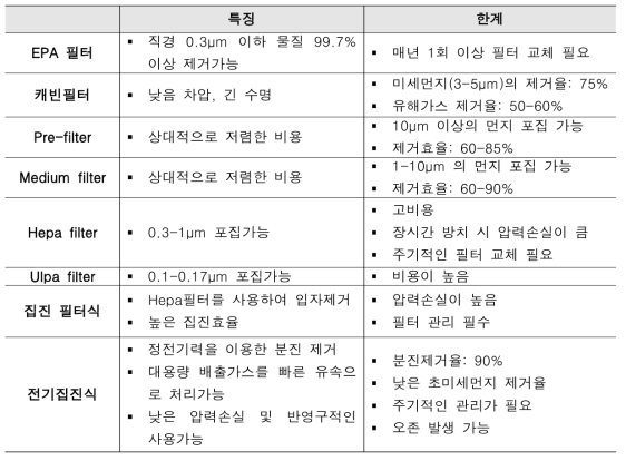 기계식 공기 정화 기술의 특징과 한계(한국환경산업기술원, 2014)