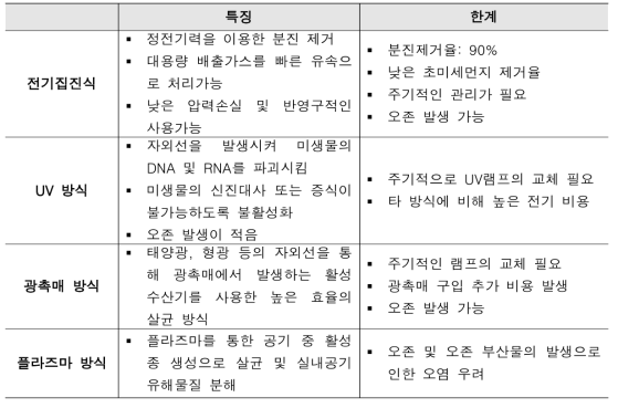 전기식 공기 정화 기술의 특징과 한계(한국공기청정협회)