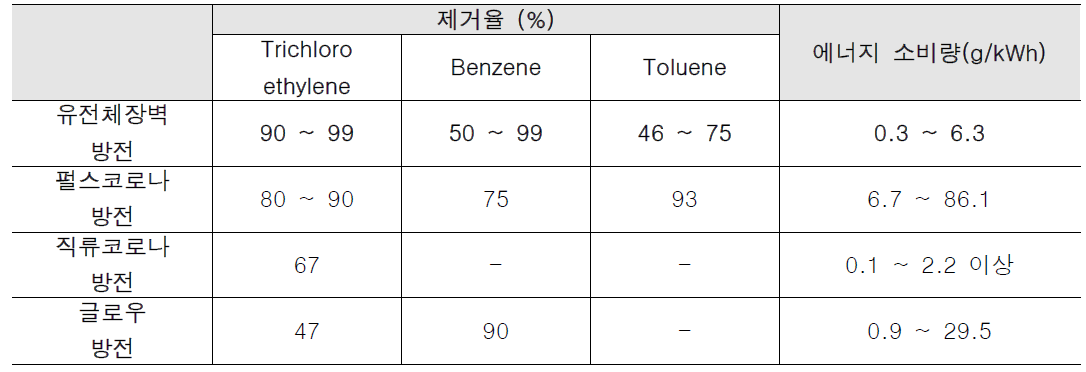 플라즈마 발생 방식에 따른 실내유해물질 제거 성능(Arne M.V., 2011)