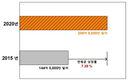 세계 공기정화시스템 시장규모 전망 (출처: Markets and markets, Air purification systems market, 2017)