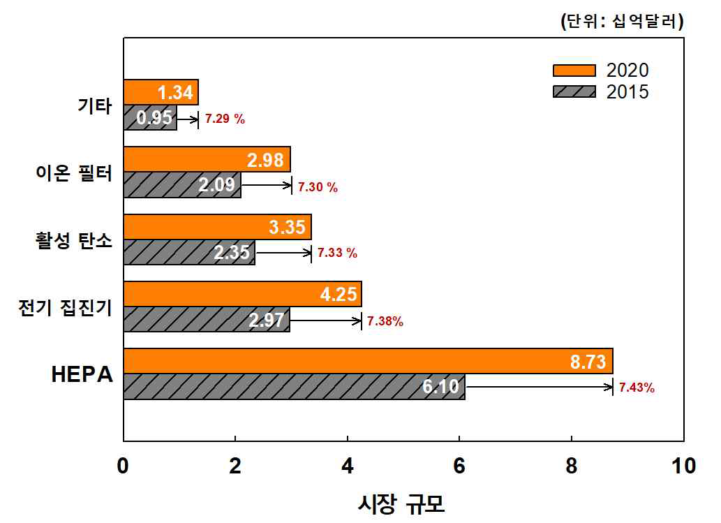 세계 공기정화 시스템 시장의 구성 요소별 시장규모 전망, 단위: 십억 달러 (출처: Markets and markets, Air purification systems market, 2017)