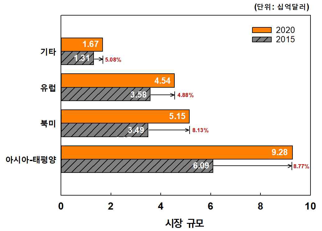 세계 공기정화 시스템 시장의 지역별 시장규모 전망, 단위: 십억 달러 (출처: Markets and markets, Air purification systems market, 2017)