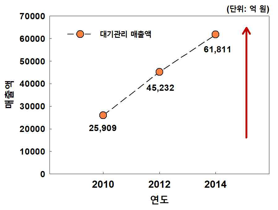 국내 대기관리 부문 매출액 (출처: 환경부, 환경산업통계조사보고서, 2015)