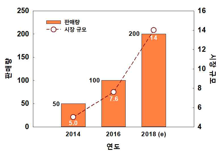 국내 공기청정기 시장규모 및 판매량 (출처: 한국과학기술정보연구원, 2017)