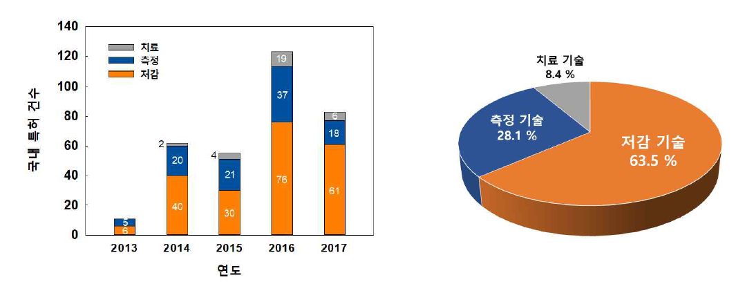 국내 미세먼지 관련 특허 동향 (단위: 건, 출처: 미세먼지 기술동향, 과학기술일자리진흥원, 2018)