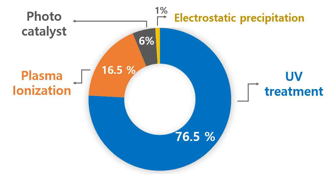 실내유해물질 처리 관련 논문 동향 (UV, 플라즈마, 광촉매, 전기집진) (출처: Web of science, 2010 ~ 2019)