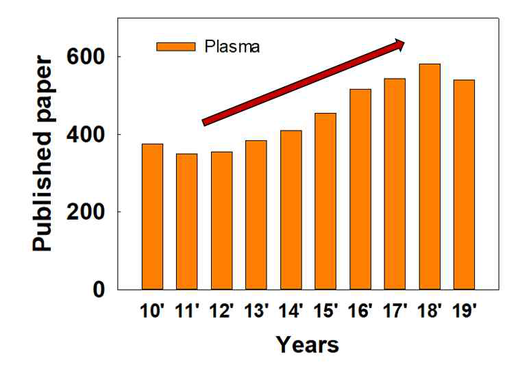 플라즈마 처리 관련 논문 동향 (대상: 라돈, VOCs, CO, HCHO) (출처: Web of science, 2010 ~ 2019)