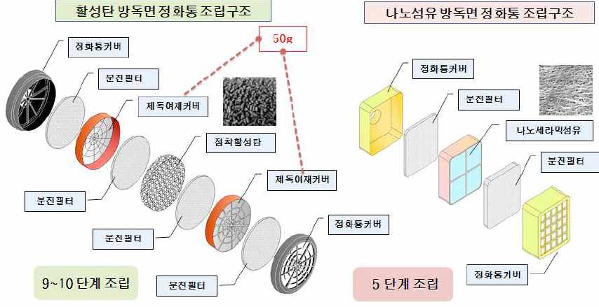 활성탄과 나노섬유의 방독면 정화통 조립구조 비교 (출처: 최종보고서_나노섬유를 활용한 VOC 제거 기술 개발, 한국생산기술연구원, 2018)