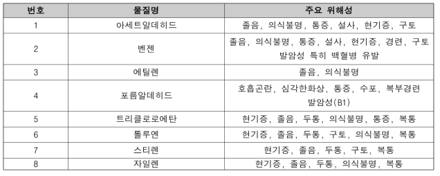 휘발성 유기 화합물 위해성(출처 : 환경부, 수도권대기환경청)