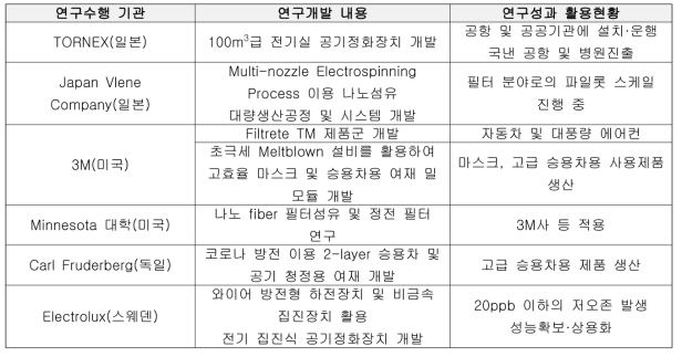 국외 실내오염물질 관련 기술개발 현황