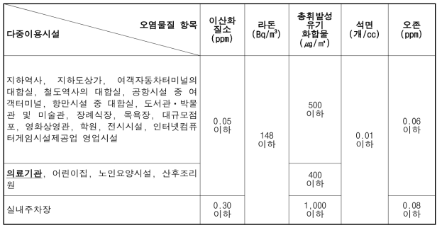 실내공기질 관리법 시행규칙, 실내공기질 권고기준(참고 : 국가법령정보센터, 실내공기질관리법 시행규칙)