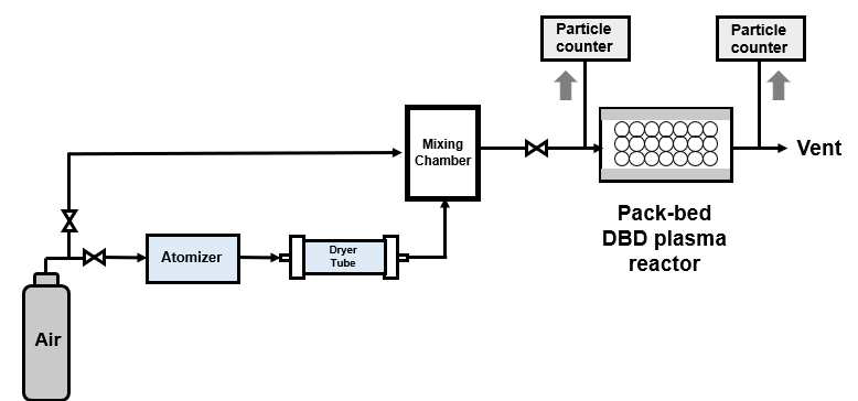 Pack-bed DBD 플라즈마 시스템 구조도