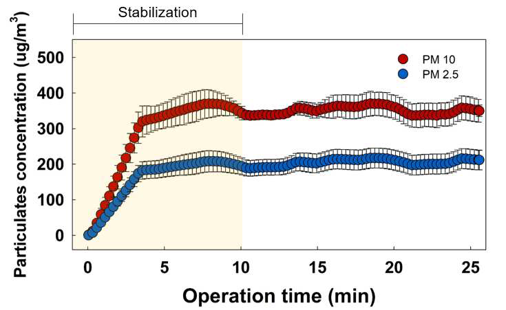 0.1 KCl 농도 조건에서 시간에 따른 PM 10 and PM 2.5의 발생량 변화