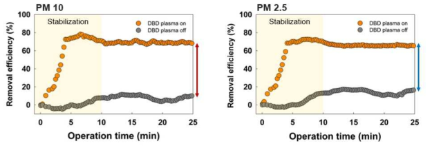 Zeolite 13X가 충진된 DBD 플라즈마 시스템에서 전원 여부에 따른 (a)PM10과 (b)PM2.5 의 제거율 비교