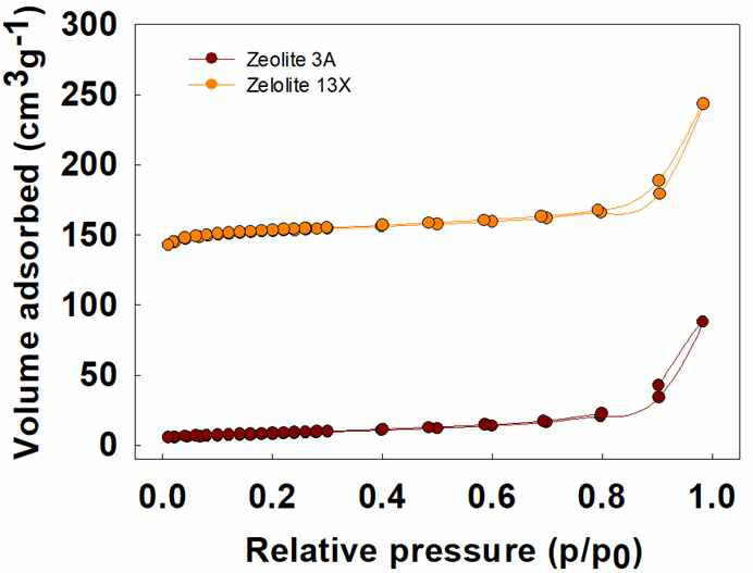 Zeolite 3A 와 13X의 N2 흡착-탈착 평형