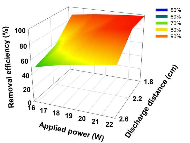 방전 간격에 따른 DBD 플라즈마의 미세먼지 제거 성능 평가 (실험 조건: Zeolite 13X in DBD plasma, applied power: 14~22 W)