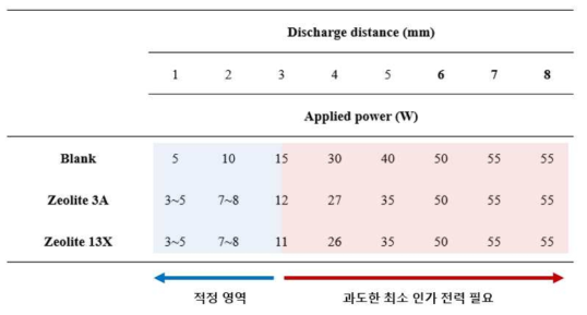 충진 물질과 방전 간격에 따른 최소인가전력 비교