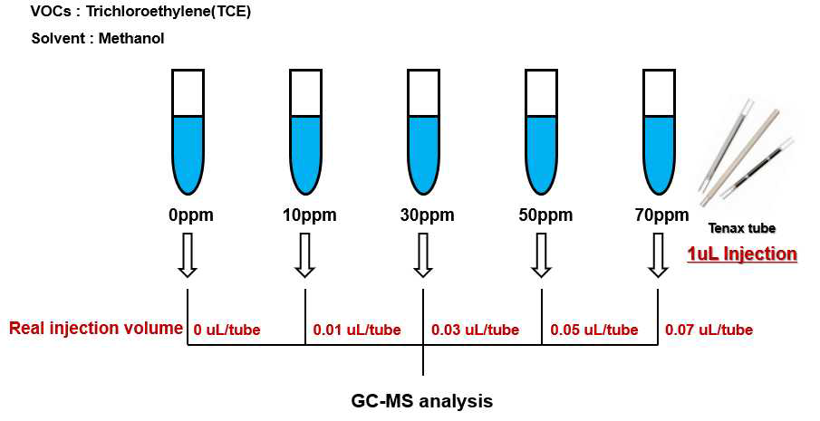 Tenax tube를 사용한 TCE의 Calibration 준비 과정