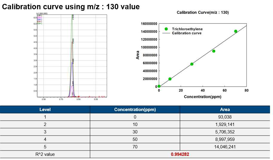 m/z 130 에서의 TCE Calibration curve