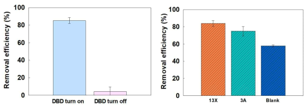 DBD 플라즈마 가동여부(좌) 및 충진물질(우)에 따른 TCE 제거 성능 평가 (실험 조건: 16W, 3.2 mm discharge distance)