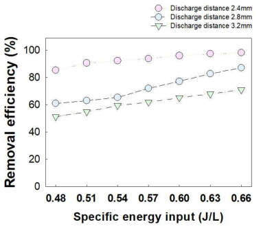 에너지 주입과 방전간격에 따른 복합유해물질 제거효율