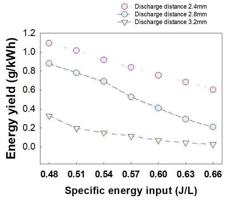 에너지 주입과 방전 거리에 따른 복합유해물질 Energy yield