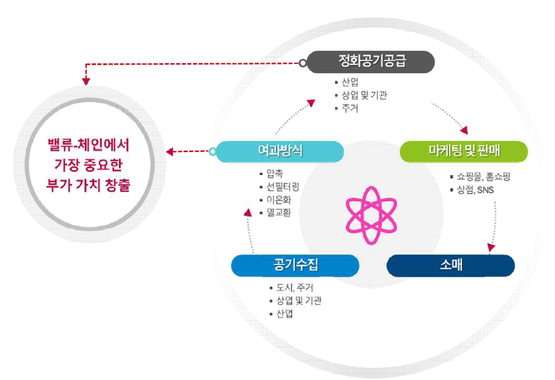 공기정화시스템 시장의 가치사슬(Value-chain)