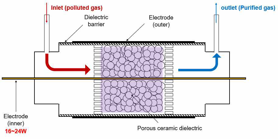 다공성 세라믹 유전체 장벽 방전 기술 개요도