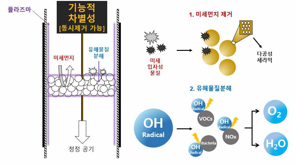 다공성 세라믹 유전체 장벽 방전 시스템의 미세먼지 및 유해물질 제거 공정 개요도