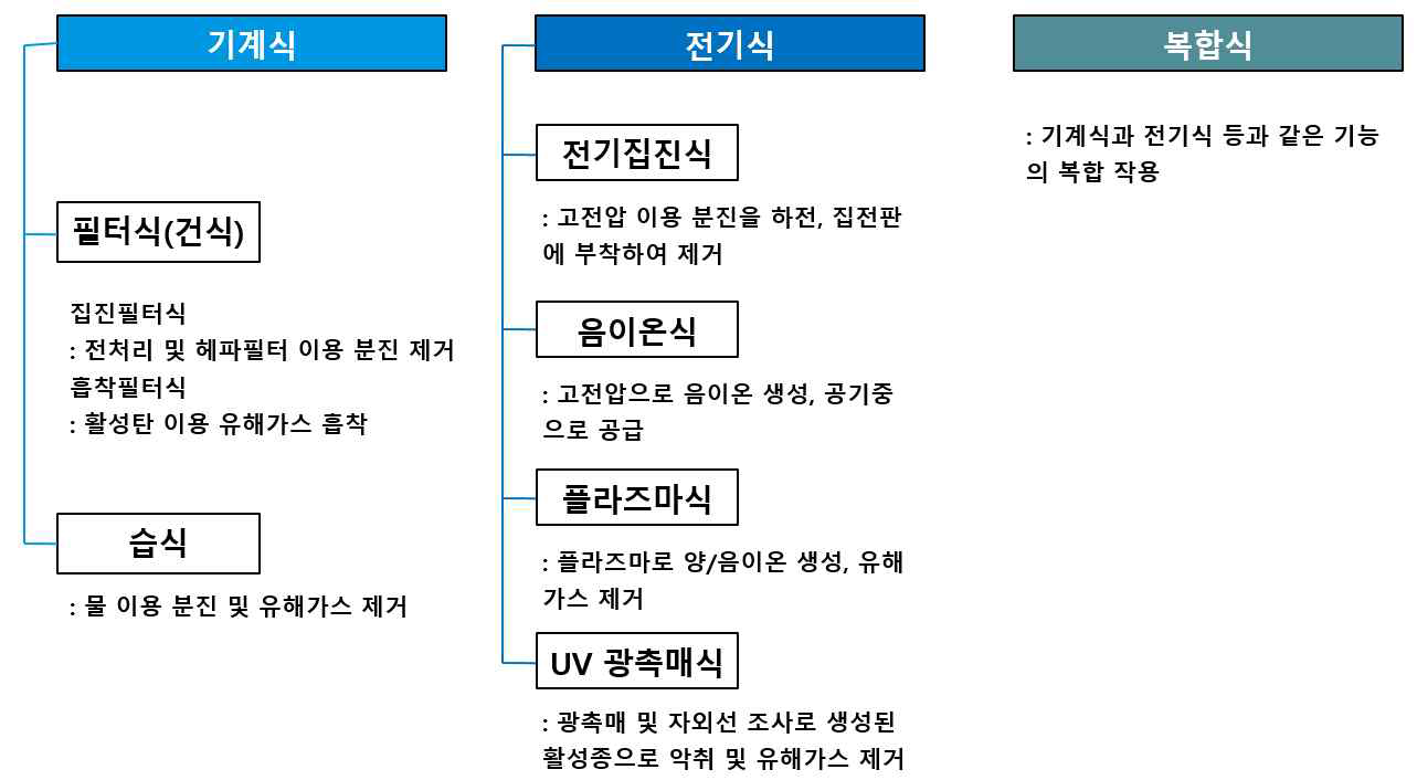 공기 정화 기술의 방식별 분류(한국공기청정협회)