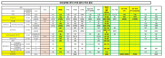 다양한 내진설계용 엔지니어링 플라스틱 물성 조사 목록 (동양이화 자료)