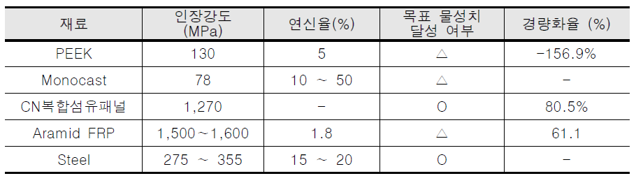 엔지니어링 플라스틱 및 융·복합소재 평가 결과