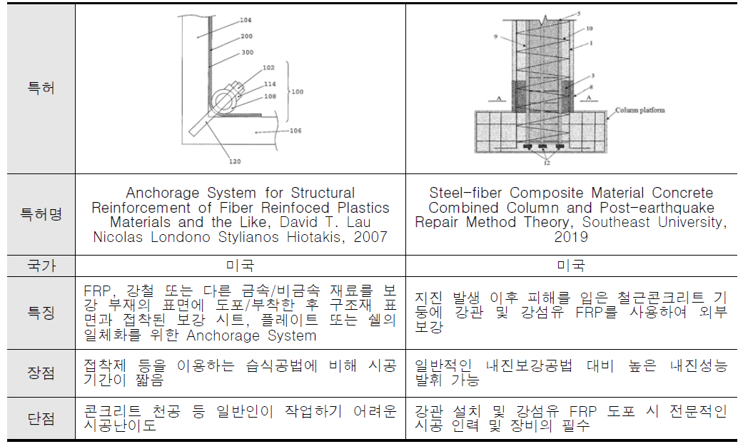 해외 내진보강공법 관련 특허 정보 수집