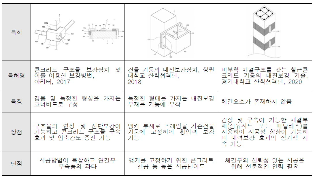 국내 간편 내진보강공법 관련 특허 정보 수집