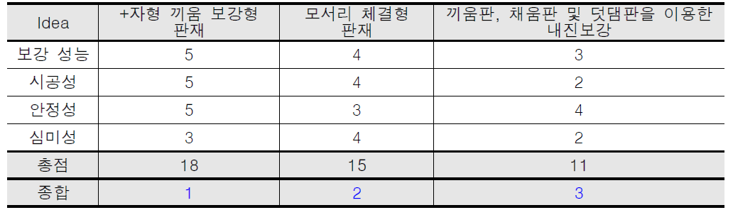 DIY용 내진보강 형식의 평가