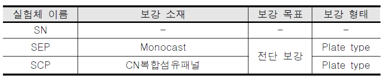 전단 보강 일람표