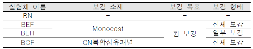 휨 보강 일람표