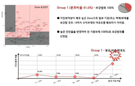 우선 보강 대상 건물 Group인 Group1에 대한 분석