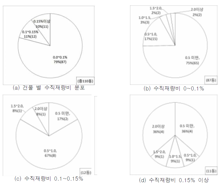 건물별 수직재량비 분포 및 수직재량비에 따른 편심률 분포