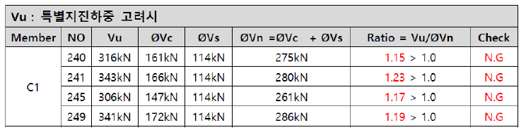 각 기둥별 소요 전단하중 및 설계 전단내력 비교