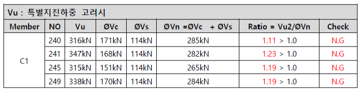 각 기둥별 소요 전단하중 및 설계 전단내력 비교