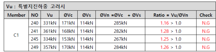 각 기둥별 소요 전단하중 및 설계 전단내력 비교