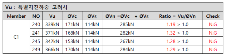 기둥별 소요 전단하중 및 설계 전단내력 비교