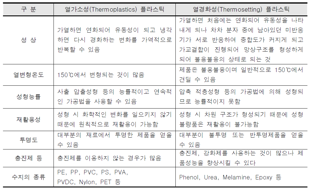 열가소성 플라스틱과 열경화성 플라스틱의 비교