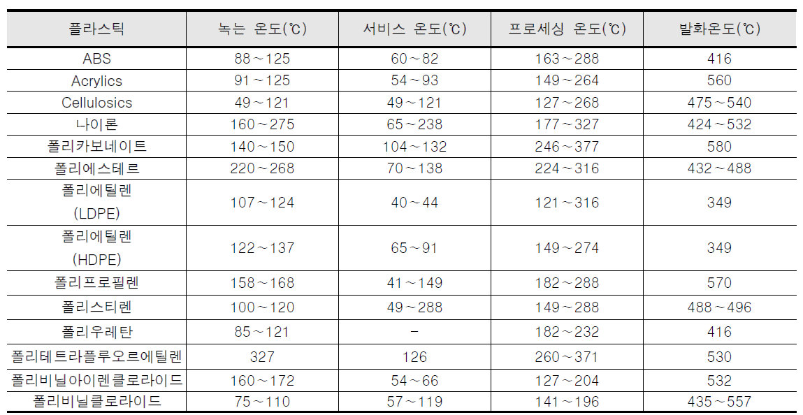 플라스틱과 관련된 온도