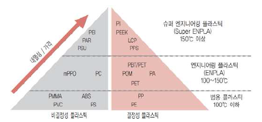 화학성분에 따른 엔지니어링 플라스틱 내화성능