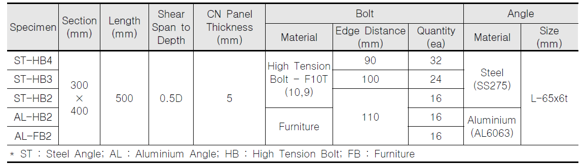각형띠판 래티스기둥 실험체 일람표