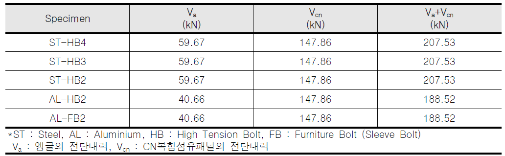 각 실험체 별 예상 전단내력